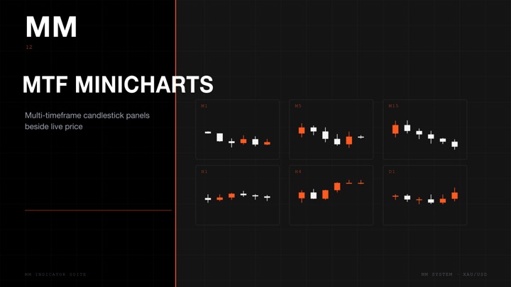 MM MTF Minicharts chart preview
